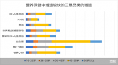 2022年销售额达835亿，中国保健品电商