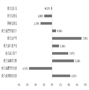 主要货币汇率变动（2017年7月1日-2018年8月20日）