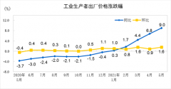 5月PPI创13年新高 机构：已见顶 货币政