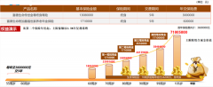 “安全感”配置备受青睐 “富德生命