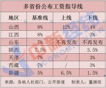 7省份公布2021年工资指导线！你涨薪了