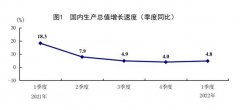 国家统计局：一季度GDP同比增长4.8%