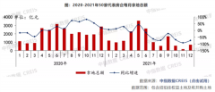 创五年新低！房企投资力度大幅下降