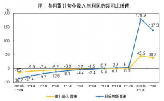 中国3月规模以上工业企业利润同比大