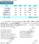 光伏周报：通威股份终止160亿元定增